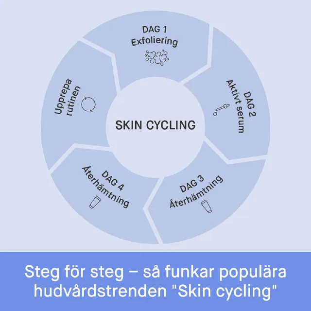 **Skin cycling 🤩**  Hudvårdsmetoden skin cycling har snabbt